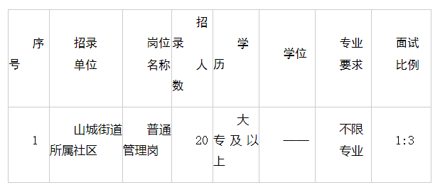 山城路街道最新招聘信息汇总