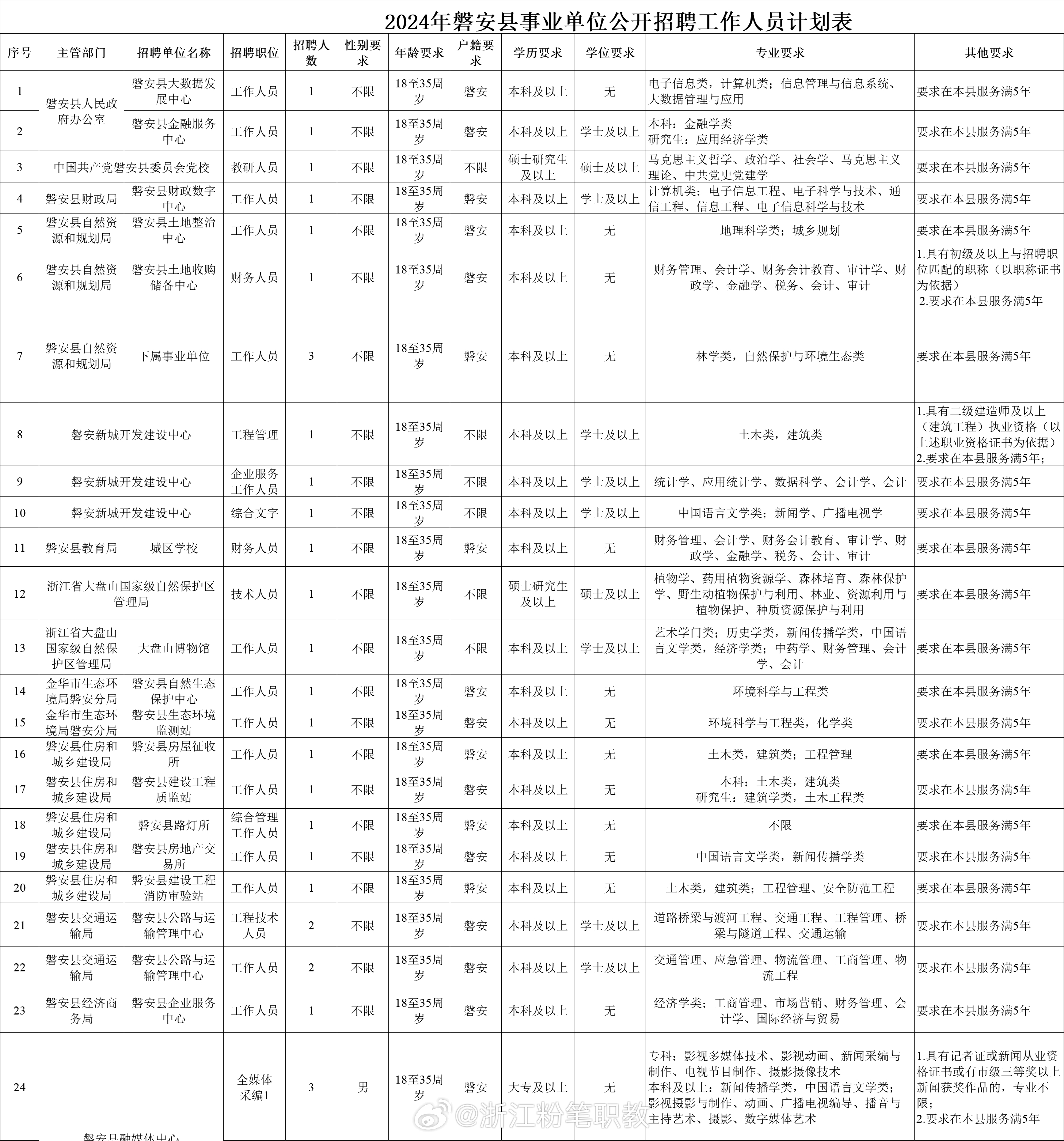 磐安县住房和城乡建设局招聘公告全新发布