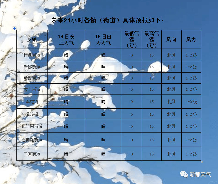 智新镇天气预报更新通知