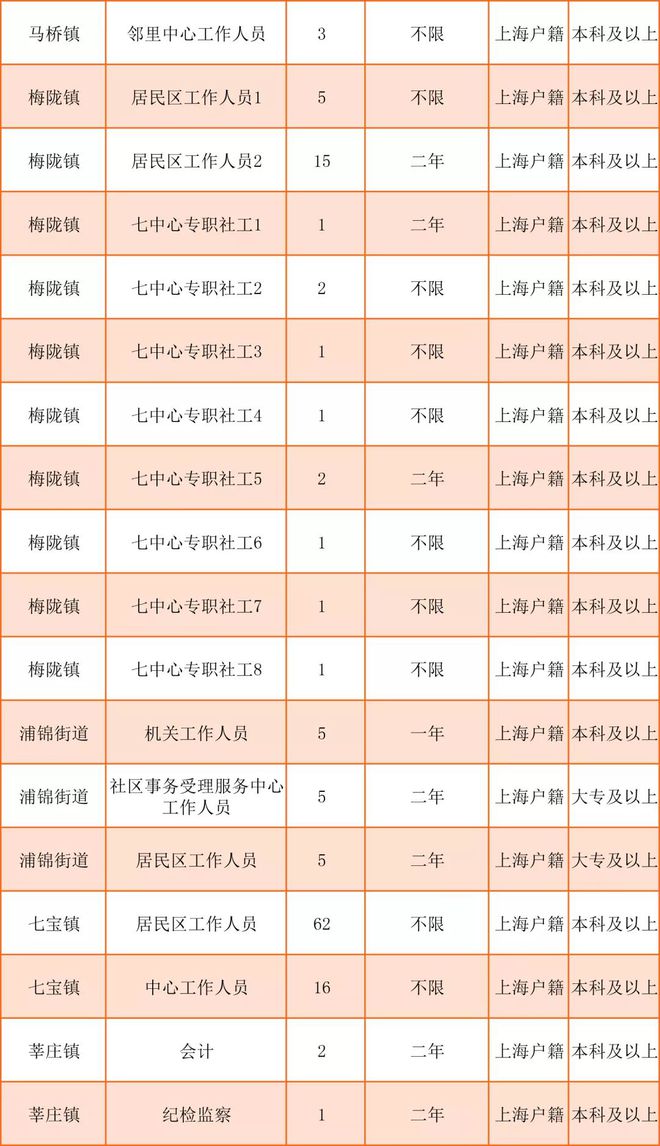 星辉东路社区最新招聘启事