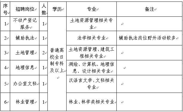 富源县自然资源和规划局最新招聘公告全面解析